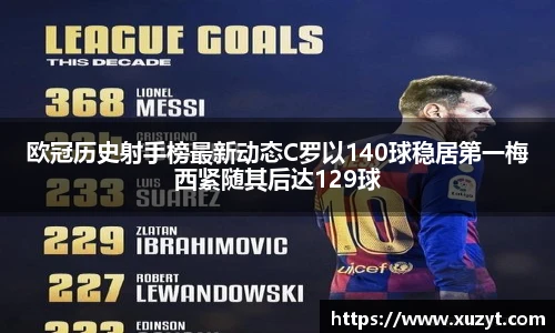 欧冠历史射手榜最新动态C罗以140球稳居第一梅西紧随其后达129球